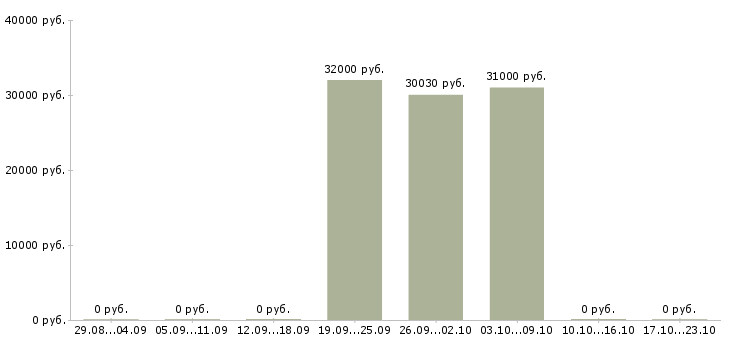 Вакансии упаковщицы готовой продукции в Волгограде - Медиана зарплат упаковщицы готовой продукции в Волгограде за 2 месяца