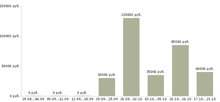 Вакансии юрист по работе с недвижимостью в Волгограде - Медиана зарплат юрист по работе с недвижимостью в Волгограде за 2 месяца