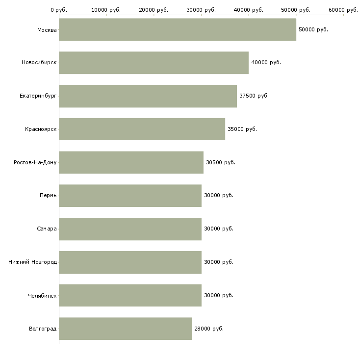 Поиск работы ведущий клиент менеджер-Медиана зарплаты для вакансии «ведущий клиент менеджер» в других городах
