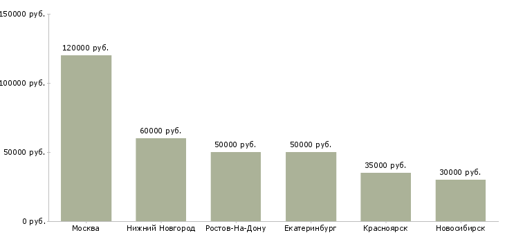 Поиск работы заместитель регионального директора-Медиана зарплаты для вакансии «заместитель регионального директора» в других городах