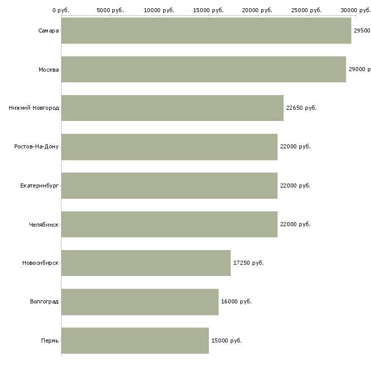 Поиск работы кассир главной кассы-Медиана зарплаты для вакансии «кассир главной кассы» в других городах
