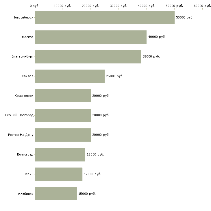 Поиск работы кредитный эксперт банка-Медиана зарплаты для вакансии «кредитный эксперт банка» в других городах