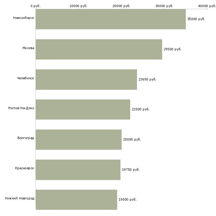 Поиск работы повар в салатный цех-Медиана зарплаты для вакансии «повар в салатный цех» в других городах