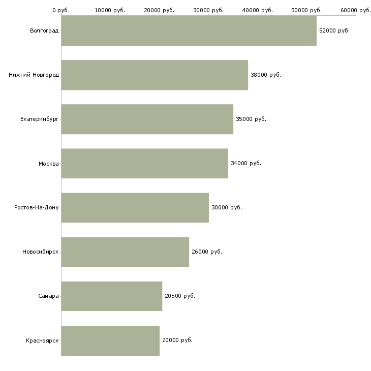Поиск работы подсобный рабочий на производство-Медиана зарплаты для вакансии «подсобный рабочий на производство» в других городах