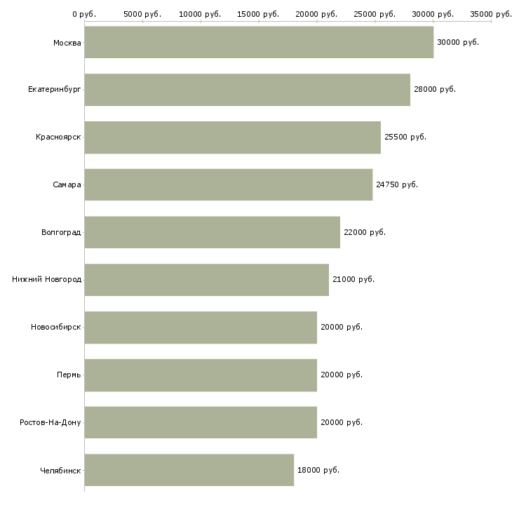Поиск работы помощник по первичной документации-Медиана зарплаты для вакансии «помощник по первичной документации» в других городах