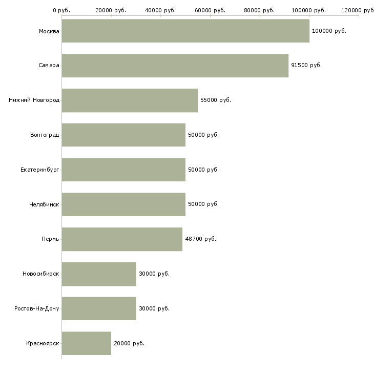 Поиск работы руководитель финансового управления-Медиана зарплаты для вакансии «руководитель финансового управления» в других городах