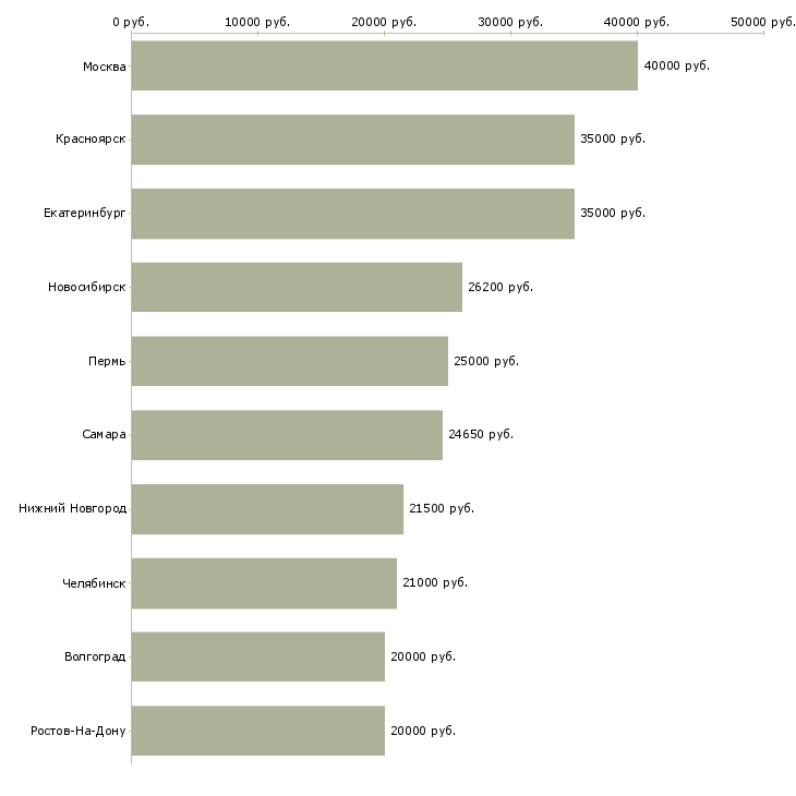 Поиск работы специалист по работе с ситуациями-Медиана зарплаты для вакансии «специалист по работе с ситуациями» в других городах