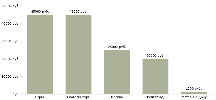 Поиск работы стажёр отдела маркетинга-Медиана зарплаты для вакансии «стажёр отдела маркетинга» в других городах