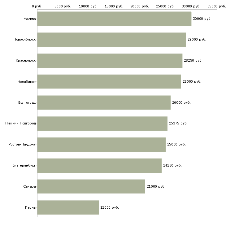 Поиск работы товаровед склада-Медиана зарплаты для вакансии «товаровед склада» в других городах