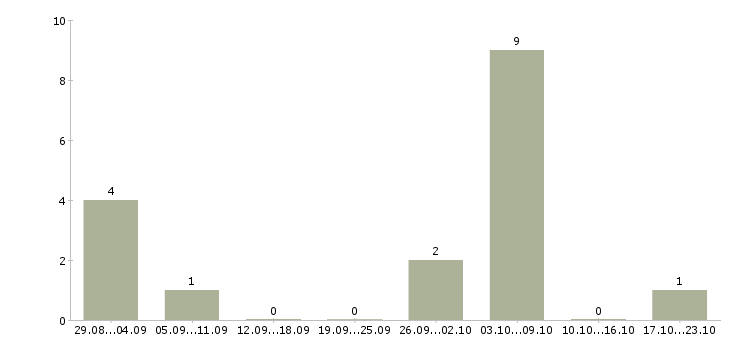 Работа администратор сайта на дому Башкортостан - Число вакансий Башкортостан по специальности администратор сайта на дому за 2 месяца