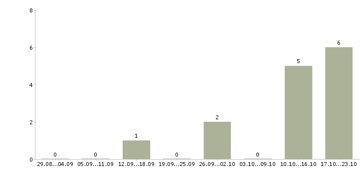 Работа менеджер по кредитованию и страхованию Бурятия - Число вакансий Бурятия по специальности менеджер по кредитованию и страхованию за 2 месяца