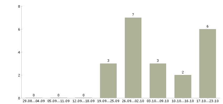Работа менеджер по региональному развитию Бурятия - Число вакансий Бурятия по специальности менеджер по региональному развитию за 2 месяца