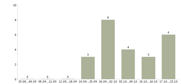 Работа менеджер регионального развития Бурятия - Число вакансий Бурятия по специальности менеджер регионального развития за 2 месяца