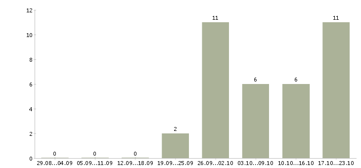 Работа специалист по развитию бизнеса Бурятия - Число вакансий Бурятия по специальности специалист по развитию бизнеса за 2 месяца