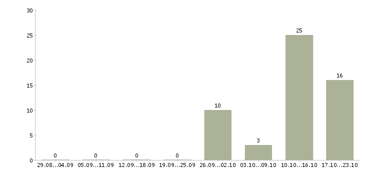 Работа работаем не выходя из дома Кабардино-балкария - Число вакансий Кабардино-балкария по специальности работаем не выходя из дома за 2 месяца