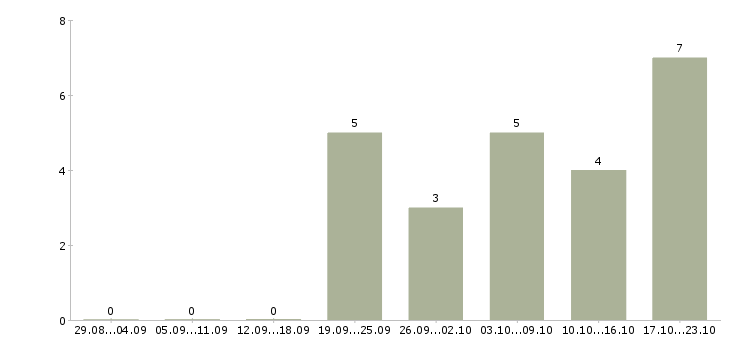 Работа подработка в сети Карелия - Число вакансий Карелия по специальности подработка в сети за 2 месяца