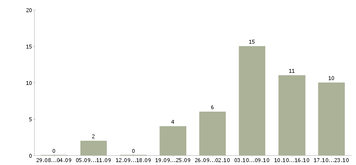 Работа подработка удаленно на дому Нижний новгород - Число вакансий Нижний новгород по специальности подработка удаленно на дому за 2 месяца