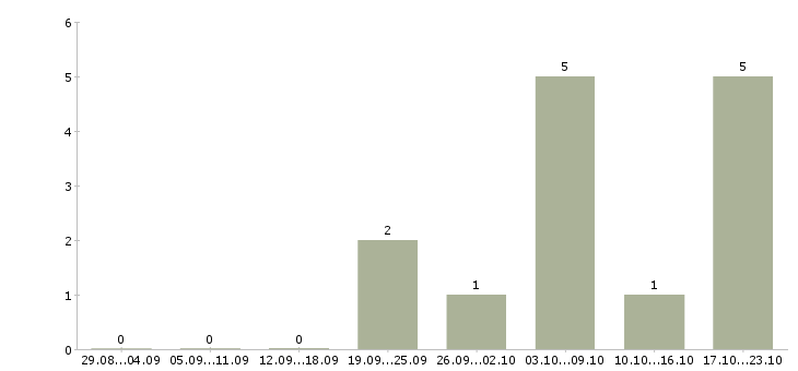 Работа помощник на первичную документацию Нижний новгород - Число вакансий Нижний новгород по специальности помощник на первичную документацию за 2 месяца