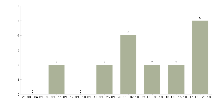 Работа рабочий по эксплуатации зданий Нижний новгород - Число вакансий Нижний новгород по специальности рабочий по эксплуатации зданий за 2 месяца