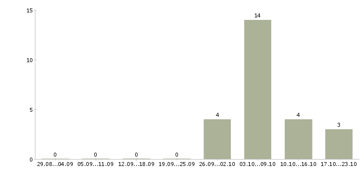 Работа активным пенсионерам Ростов-на-дону - Число вакансий Ростов-на-дону по специальности активным пенсионерам за 2 месяца