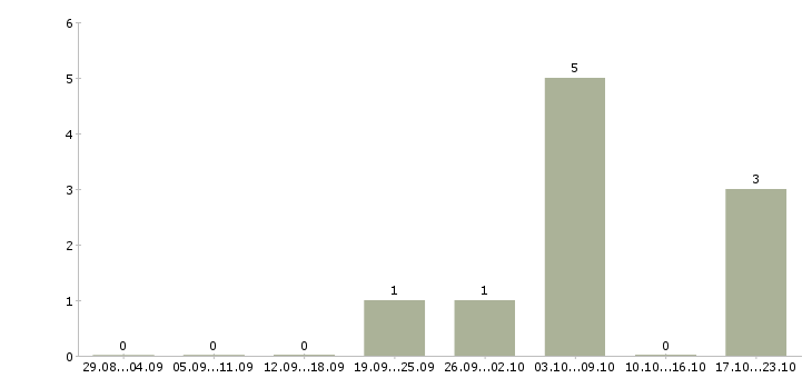 Работа продавец мобильных аксессуаров Ростов-на-дону - Число вакансий Ростов-на-дону по специальности продавец мобильных аксессуаров за 2 месяца
