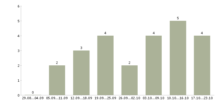Работа на дому интернет менеджер Симферополь - Число вакансий Симферополь по специальности на дому интернет менеджер за 2 месяца