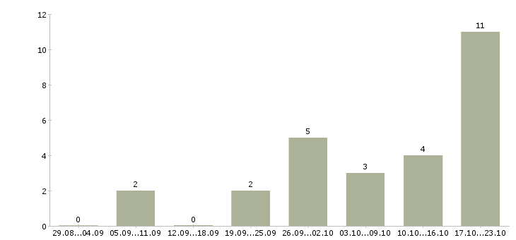 Работа менеджер службы контроля Татарстан - Число вакансий Татарстан по специальности менеджер службы контроля за 2 месяца