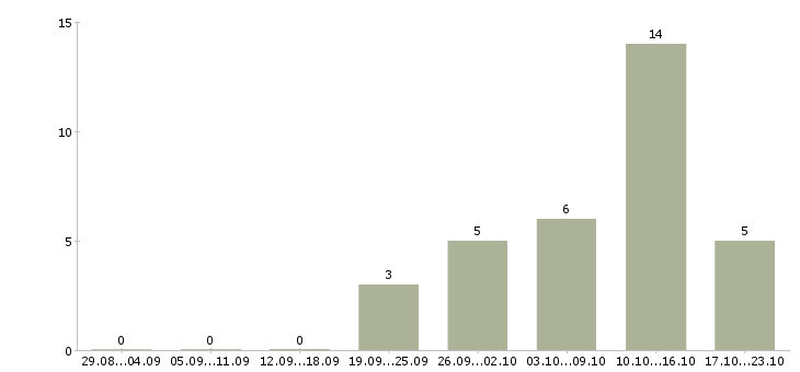 Работа разработчик интерфейсов Татарстан - Число вакансий Татарстан по специальности разработчик интерфейсов за 2 месяца