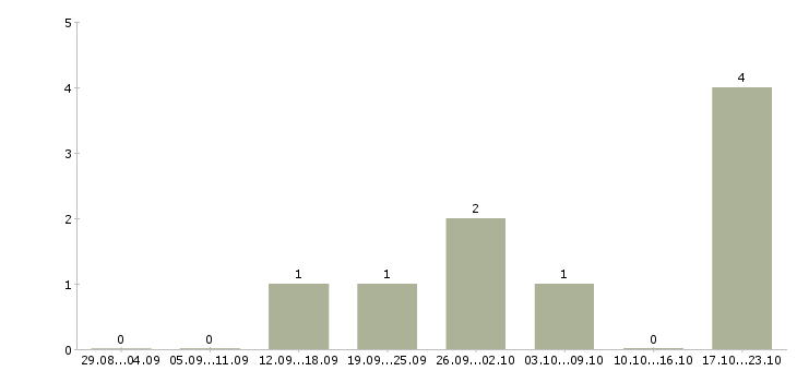 Работа менеджер по поиску объектов Удмуртия - Число вакансий Удмуртия по специальности менеджер по поиску объектов за 2 месяца