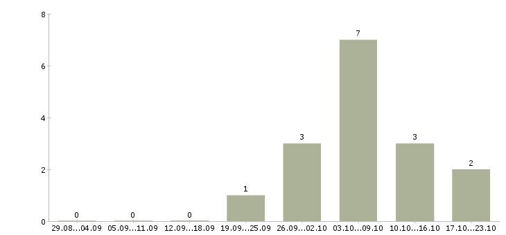 Работа руководитель финансового управления Удмуртия - Число вакансий Удмуртия по специальности руководитель финансового управления за 2 месяца