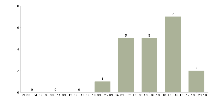 Работа сотрудники по работе с объявлениями Удмуртия - Число вакансий Удмуртия по специальности сотрудники по работе с объявлениями за 2 месяца