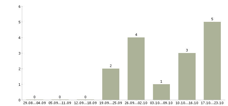 Работа специалист отдела договоров Удмуртия - Число вакансий Удмуртия по специальности специалист отдела договоров за 2 месяца