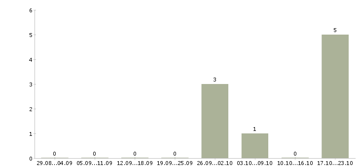 Работа специалист центра поддержки Чувашия - Число вакансий Чувашия по специальности специалист центра поддержки за 2 месяца