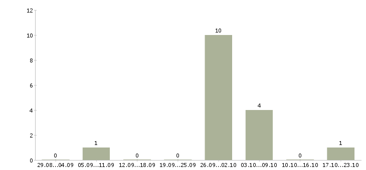Работа упаковщик готовой продукции Чувашия - Число вакансий Чувашия по специальности упаковщик готовой продукции за 2 месяца