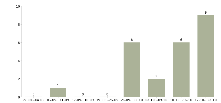 Работа менеджер офисных продаж в Архангельске - Число вакансий в Архангельске по специальности менеджер офисных продаж за 2 месяца