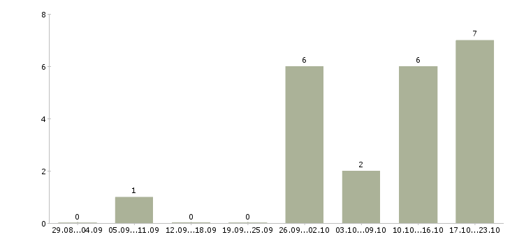 Работа менеджер по офисным продажам в Архангельске - Число вакансий в Архангельске по специальности менеджер по офисным продажам за 2 месяца