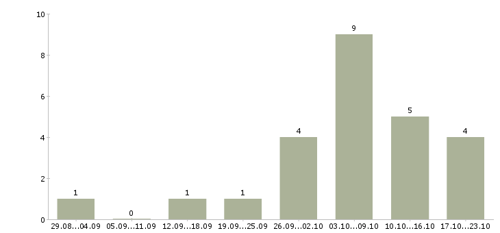 Работа консультант через интернет в Астрахани - Число вакансий в Астрахани по специальности консультант через интернет за 2 месяца