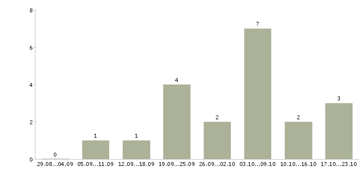 Работа менеджер по размещению рекламы в Астрахани - Число вакансий в Астрахани по специальности менеджер по размещению рекламы за 2 месяца