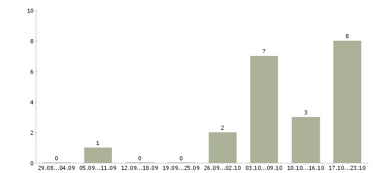 Работа инженер по техническому обслуживанию в Барнауле - Число вакансий в Барнауле по специальности инженер по техническому обслуживанию за 2 месяца