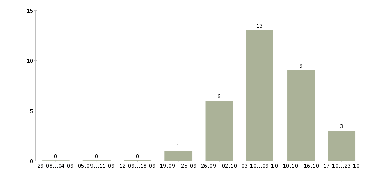 Работа требуются упаковщики в Белгороде - Число вакансий в Белгороде по специальности требуются упаковщики за 2 месяца