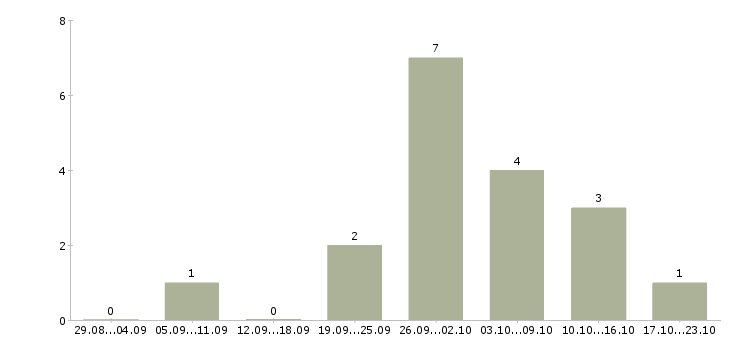 Работа консультант торгового зала в Владивостоке - Число вакансий в Владивостоке по специальности консультант торгового зала за 2 месяца