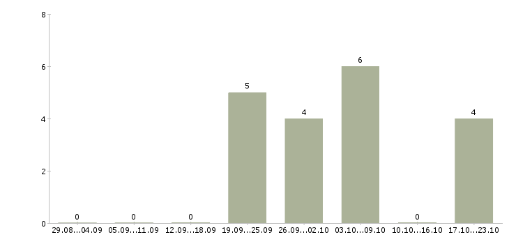 Работа менеджер по размещению рекламы в Владимире - Число вакансий в Владимире по специальности менеджер по размещению рекламы за 2 месяца