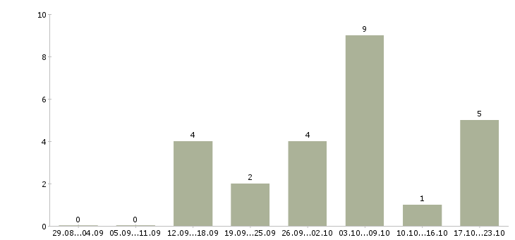 Работа грузчик на бытовую технику в Волгограде - Число вакансий в Волгограде по специальности грузчик на бытовую технику за 2 месяца