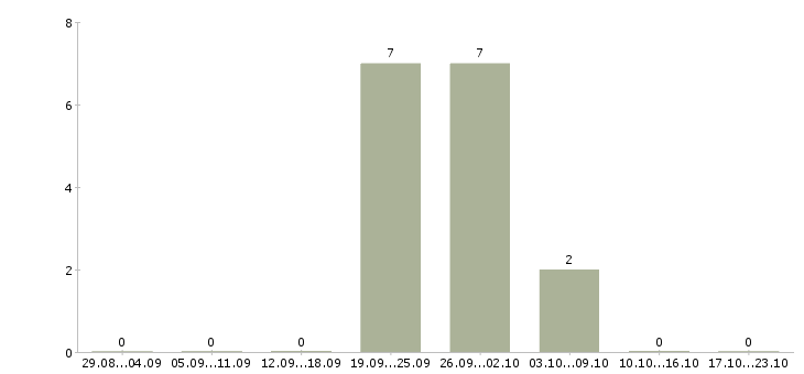 Работа упаковщица готовой продукции в Волгограде - Число вакансий в Волгограде по специальности упаковщица готовой продукции за 2 месяца