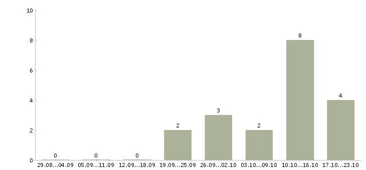 Работа юрист по работе с недвижимостью в Волгограде - Число вакансий в Волгограде по специальности юрист по работе с недвижимостью за 2 месяца
