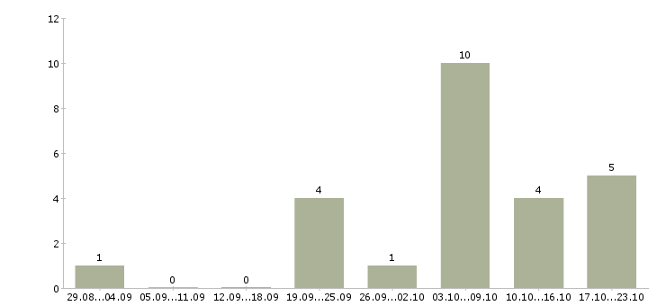 Работа нужна удаленная работа в Вологде - Число вакансий в Вологде по специальности нужна удаленная работа за 2 месяца