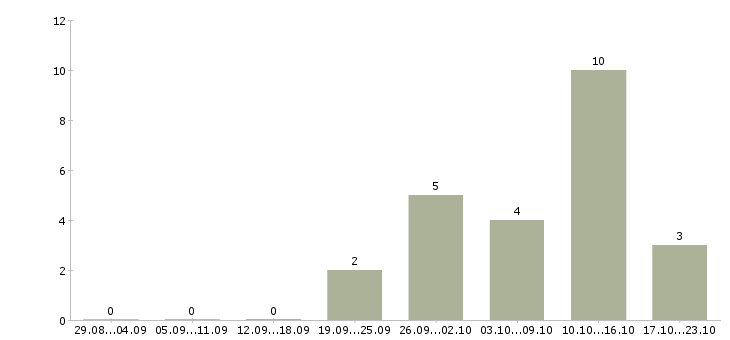 Работа работник зала в день в Вологде - Число вакансий в Вологде по специальности работник зала в день за 2 месяца