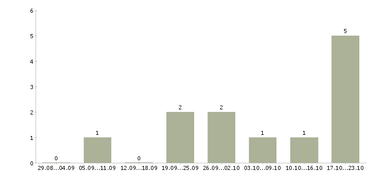 Работа руководитель по корпоративным продажам в Вологде - Число вакансий в Вологде по специальности руководитель по корпоративным продажам за 2 месяца