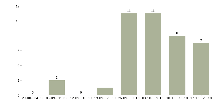 Работа специалист отдела договоров в Воронеже - Число вакансий в Воронеже по специальности специалист отдела договоров за 2 месяца