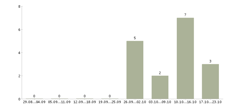 Работа консультант торгового зала в Зеленограде - Число вакансий в Зеленограде по специальности консультант торгового зала за 2 месяца